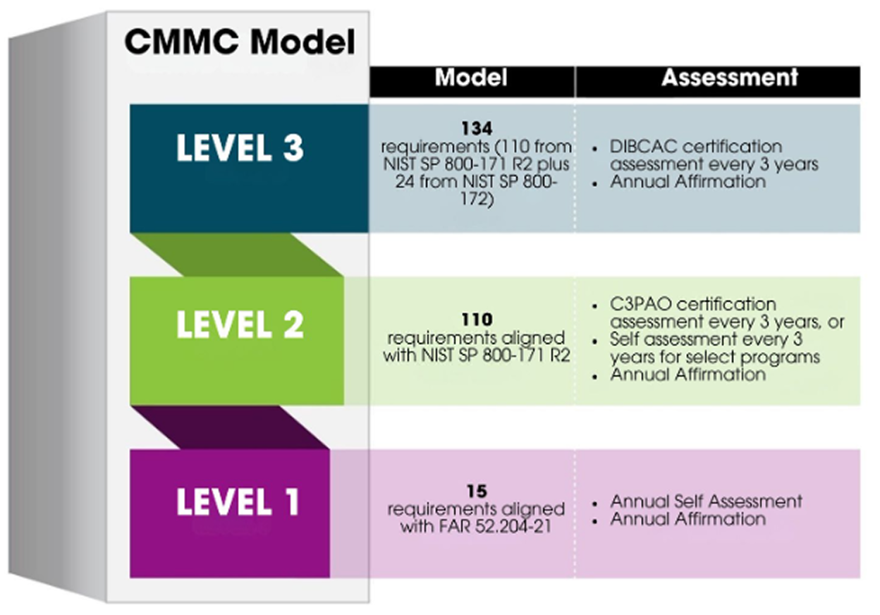CMMC 2.0 Compliance