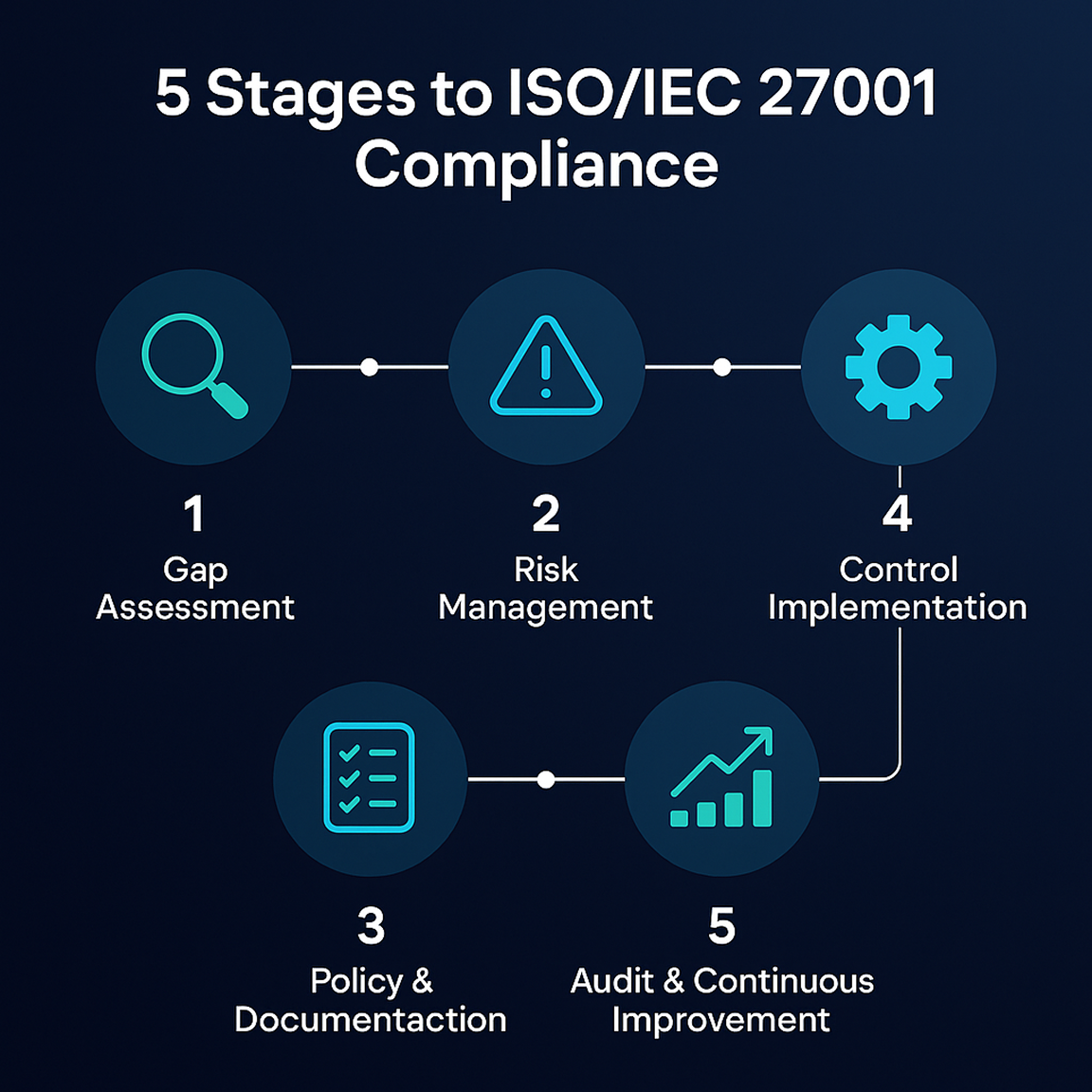 Cumplimiento con ISO/IEC 27001