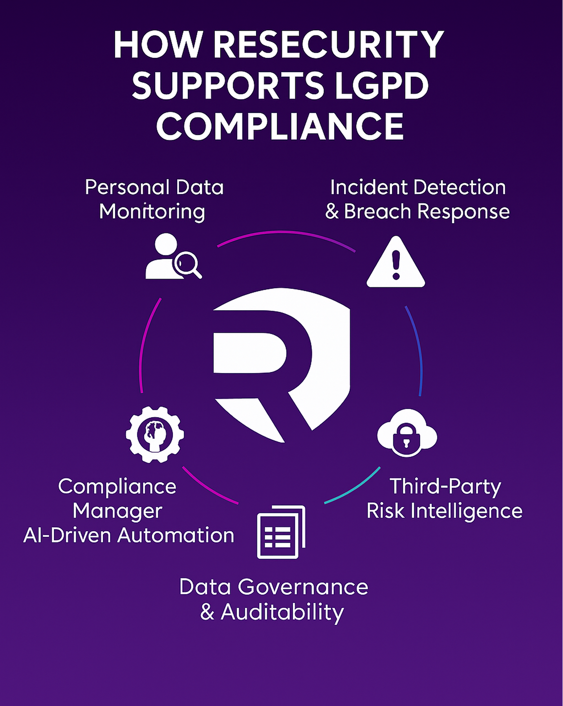Como a Resecurity Apoia a Conformidade com a LGPD