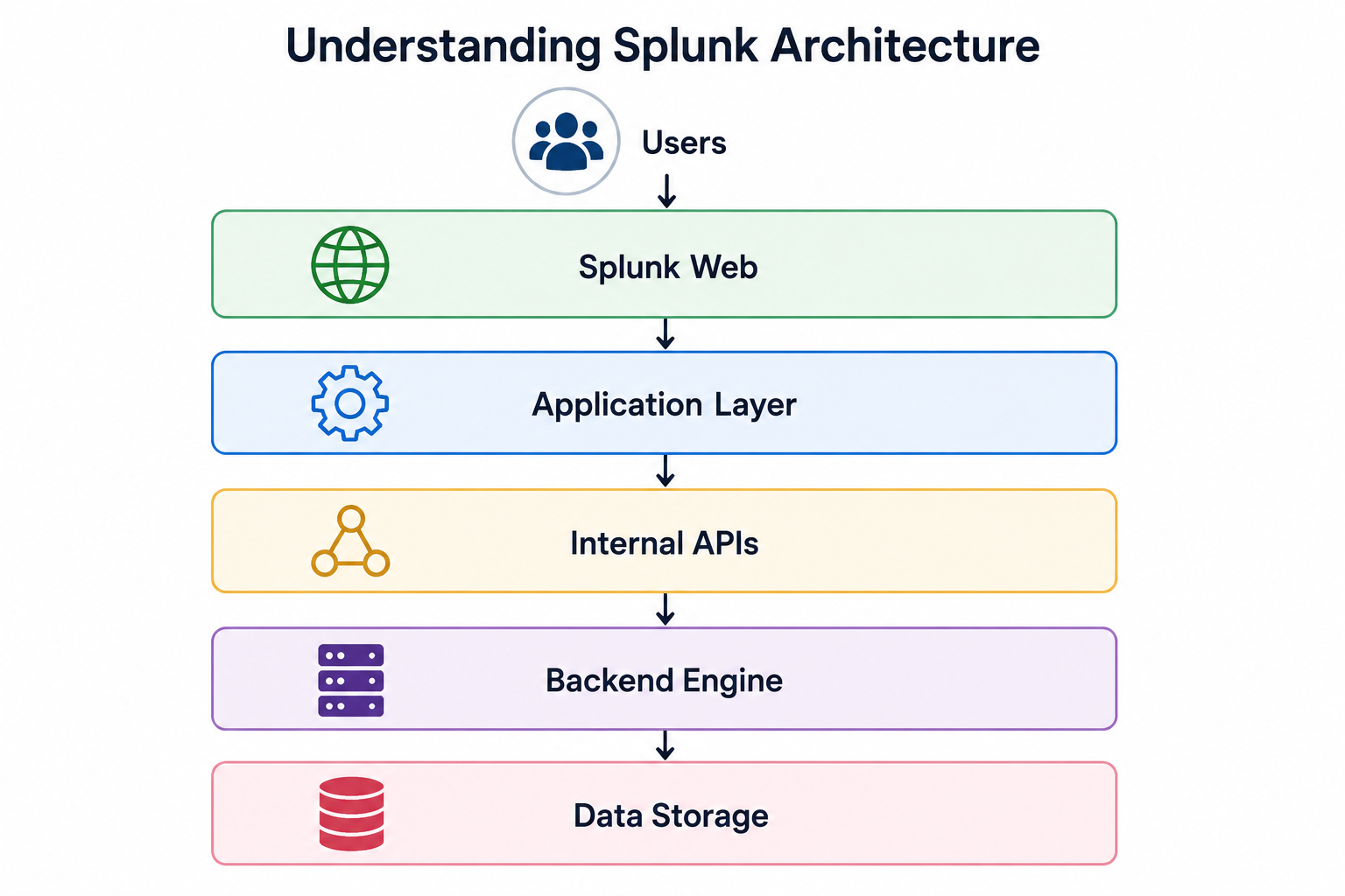 Splunk Enterprise Architecture Overview